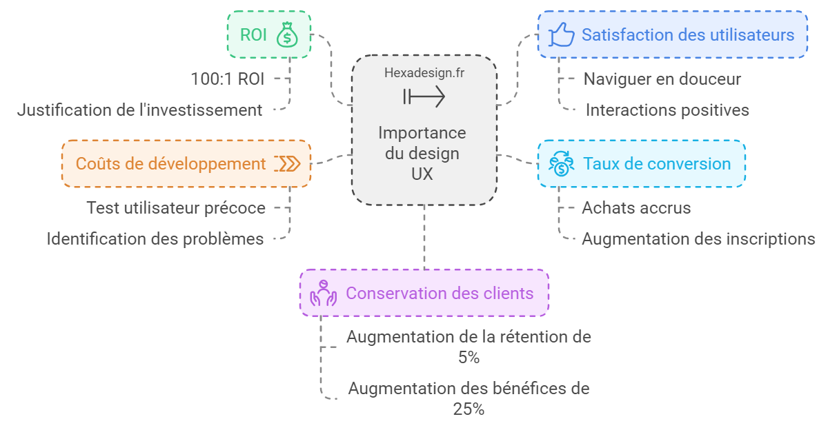 bénéfices ux design schéma 