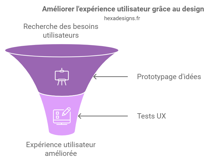 schéma méthodologie ux