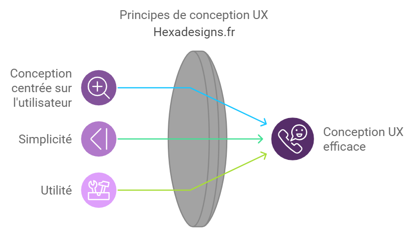 ux design efficace schéma